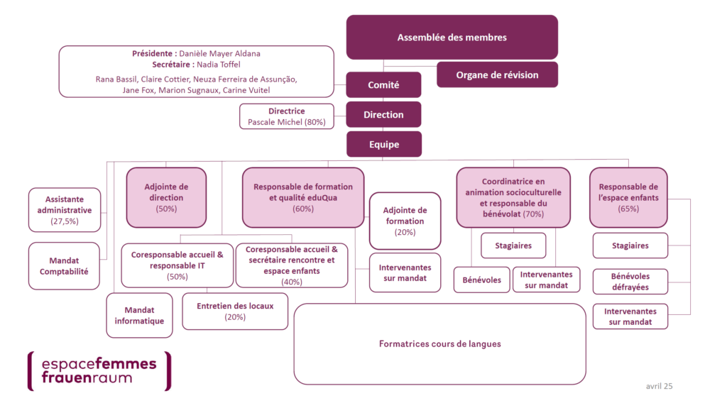 organigramme d'espacefemmes-frauenraum
